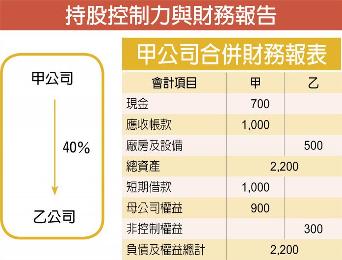 持股控制力與財務報告