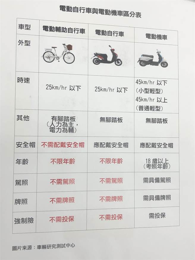 電動輔助自行車與電動自行車和電動機車的差異。（趙婉淳攝）