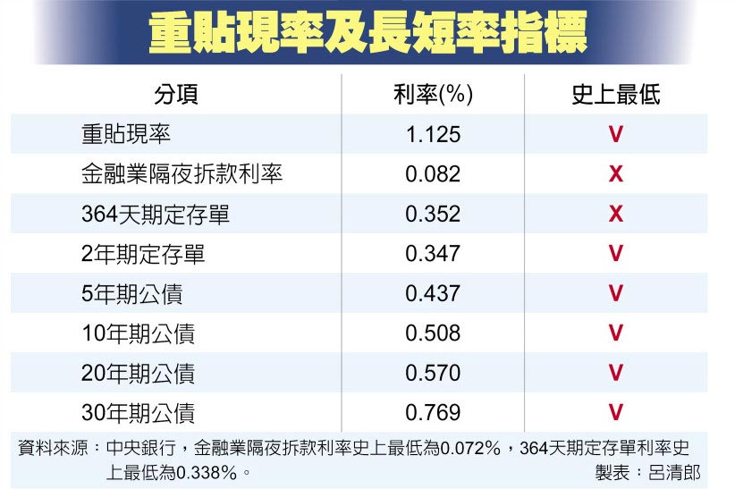 重貼現率及長短率指標