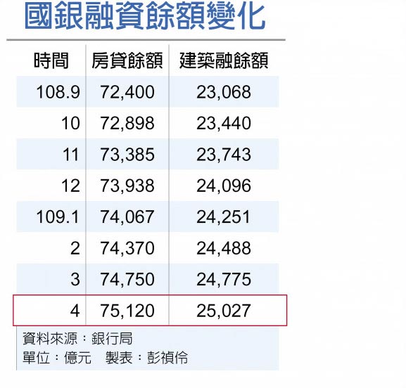 國銀融資餘額變化