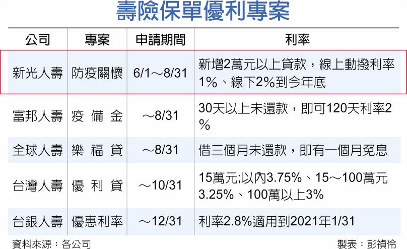 壽險保單優利專案