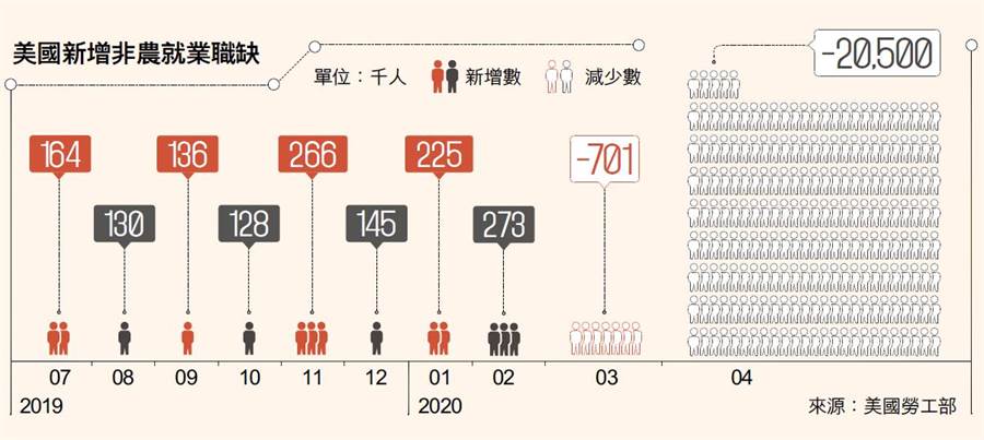 二、美國職缺 月減逾2000萬