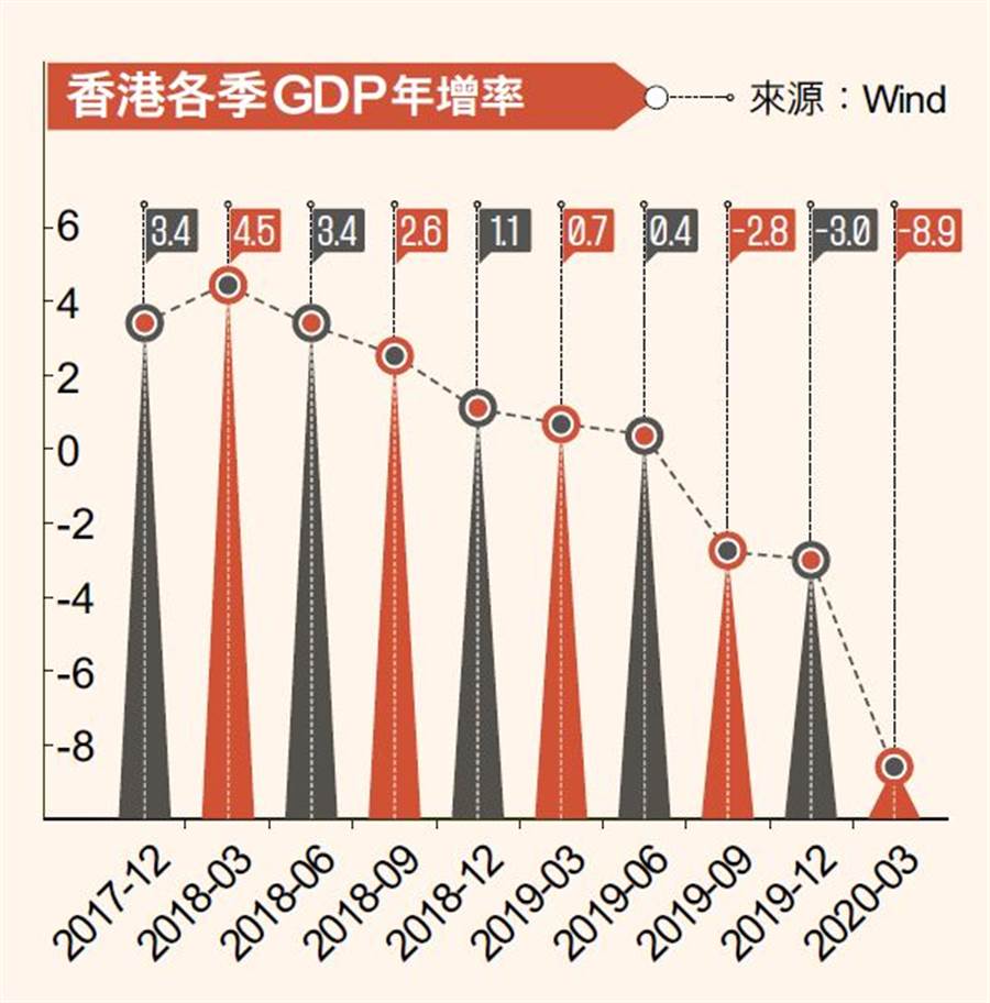 三、香港單季負成長8.9% 有記錄以來最慘