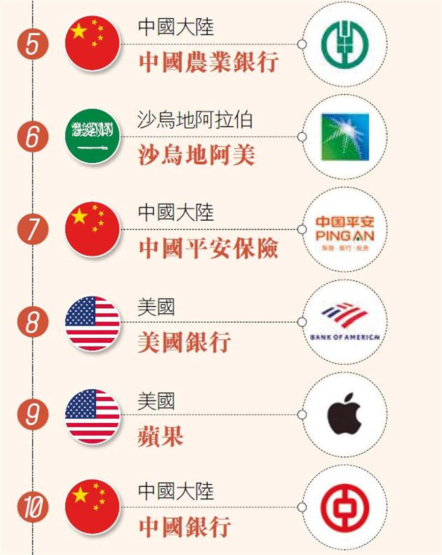 全球企業2000強，台灣入榜43家（二）（圖／多維TW提供）