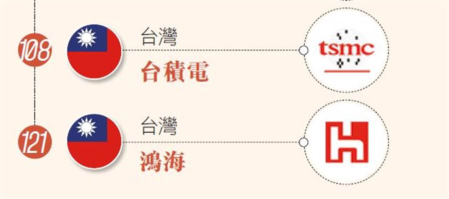 全球企業2000強，台灣入榜43家（三）（圖／多維TW提供）