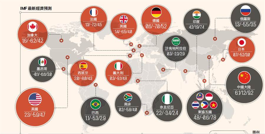 五、今年全球經濟 估衰退3%（一）（圖／多維TW提供)