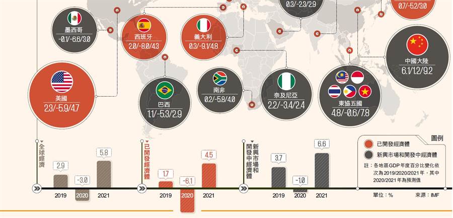 今年全球經濟，估衰退3%。（二）（圖／多維TW提供）
