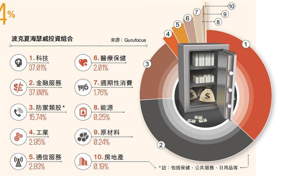 六、巴菲特拋高盛 減持84%（圖／多維TW提供）