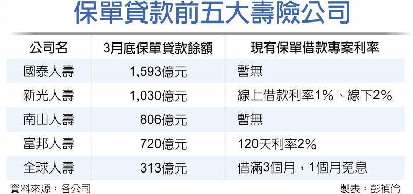 保單貸款前五大壽險公司