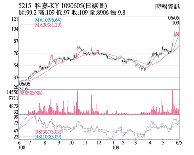 熱門股 科嘉利多帶動帶量強攻 證券 權證 工商時報