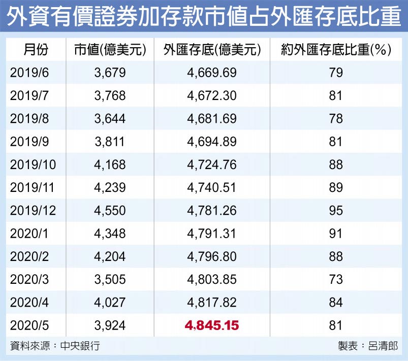 外資有價證券加存款市值占外匯存底比重