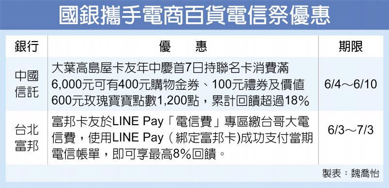 國銀攜手電商百貨電信祭優惠