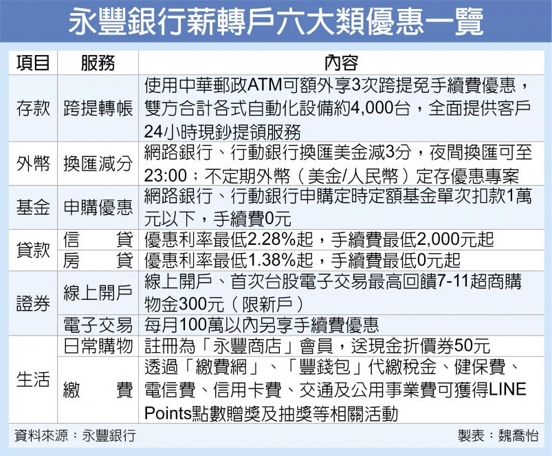 永豐銀行薪轉戶六大類優惠一覽