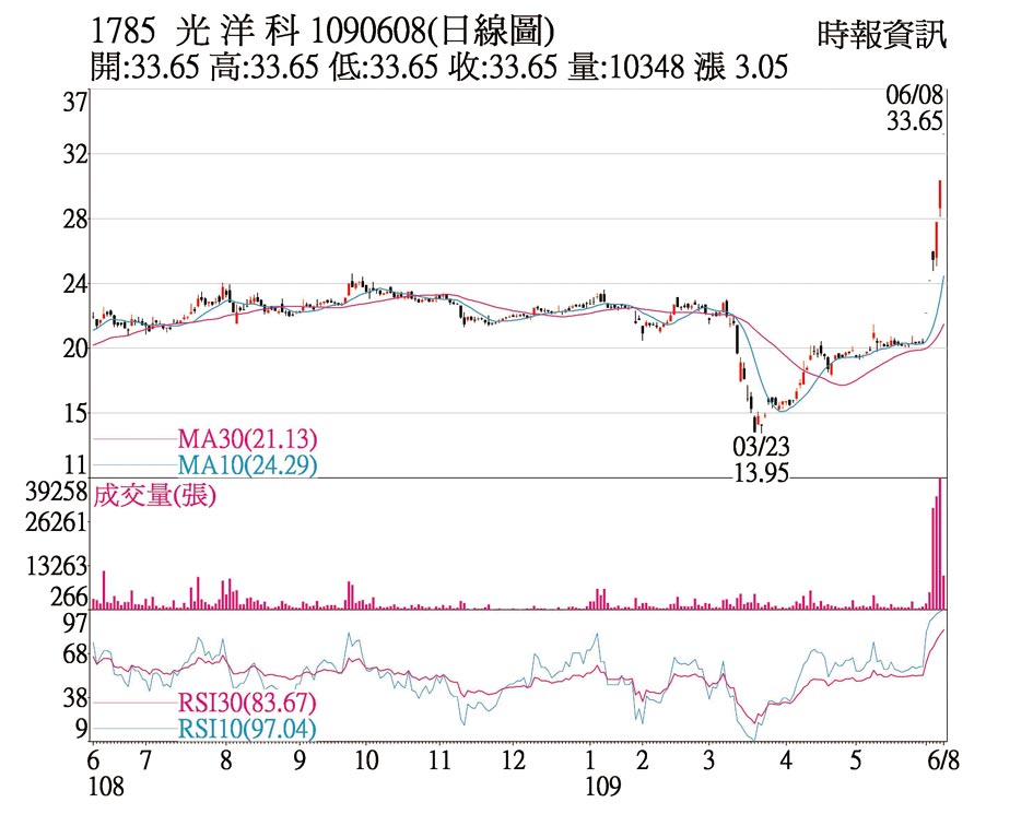 ç†±é–€è‚¡ å…‰æ´‹ç§'è·³ç©ºæ¼²åœè²·ç›¤è¿½åƒ¹ è­‰åˆ¸ æ¬Šè­‰ å·¥å•†æ™‚å ±