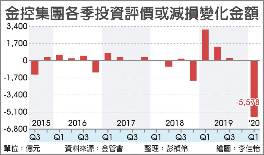 金控集團各季投資評價或減損變化金額