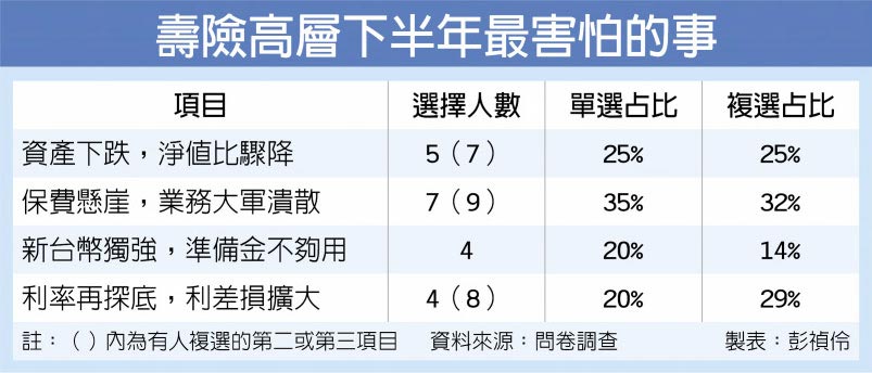 壽險高層下半年最害怕的事