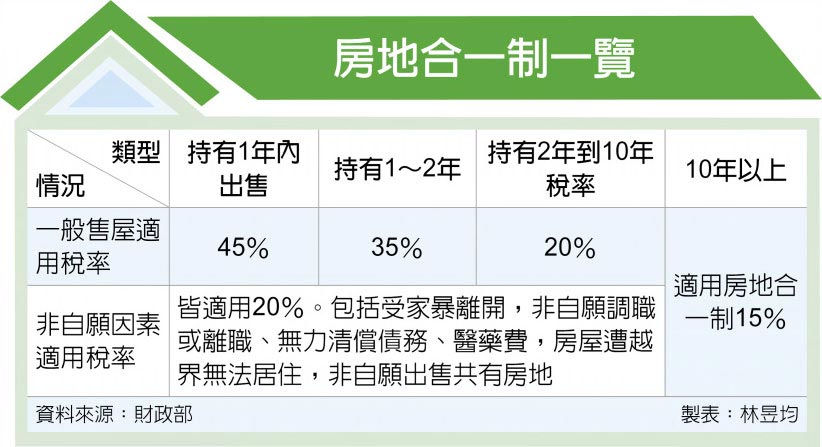 房地合一制一覽