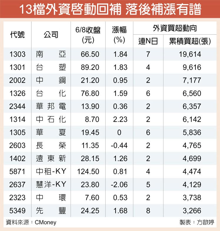 13檔外資啟動回補 落後補漲有譜