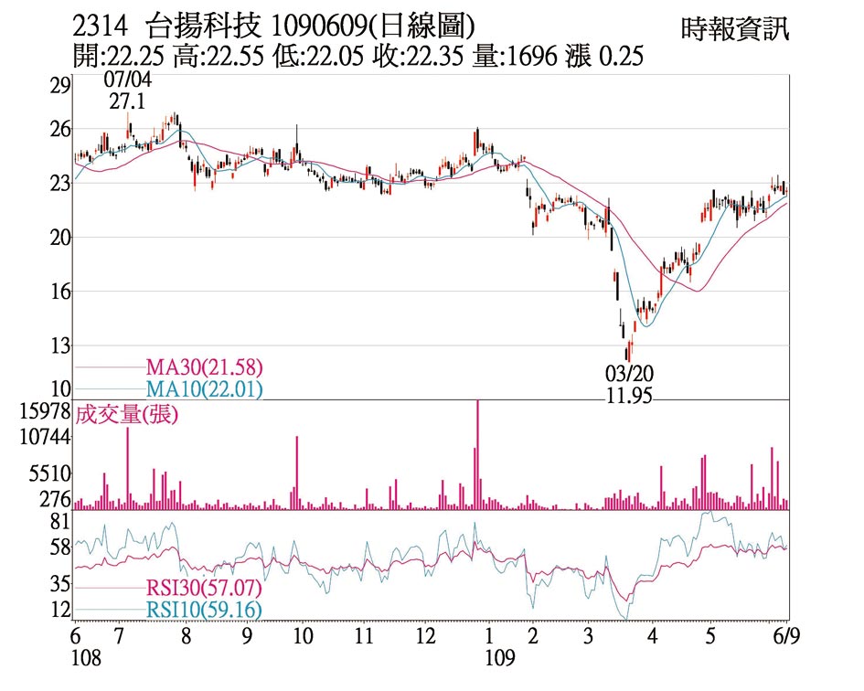 熱門股 台揚題材挹注股價高檔 證券 權證 工商時報