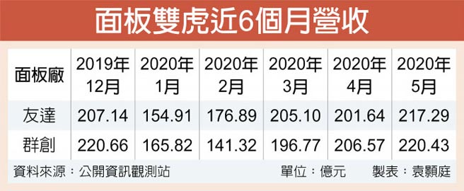 It面板拉抬面板廠5月出運 證券 權證 工商時報