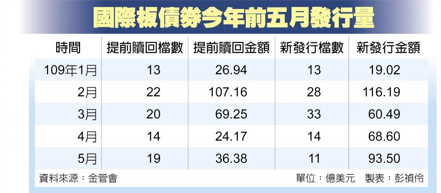 國際板債券今年前五月發行量