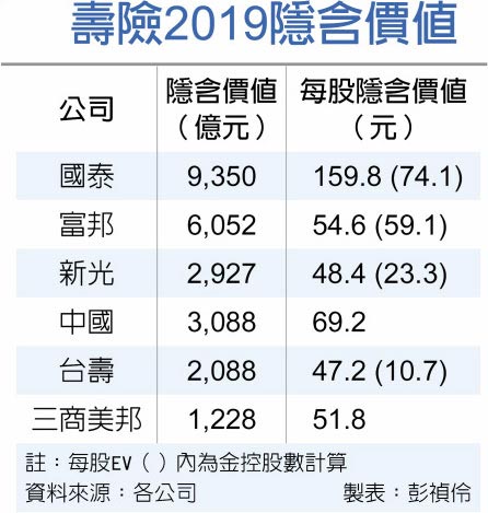 壽險2019隱含價值