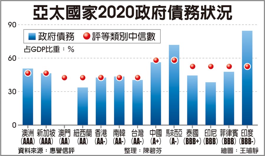 亞太國家2020政府債務狀況