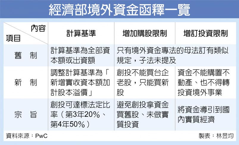 經濟部境外資金函釋一覽