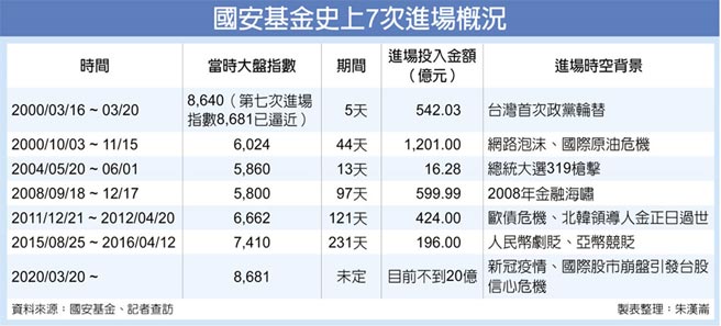 åœ‹å®‰åŸºé‡'æ˜¯å¦é€€å ´7æœˆä¸­è¨Žè«– è²¡ç¶