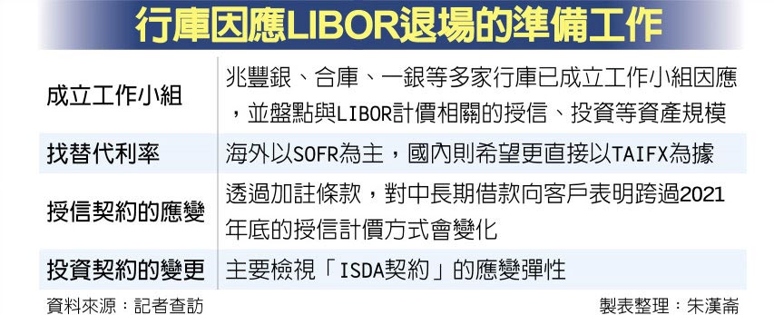 行庫因應LIBOR退場的準備工作