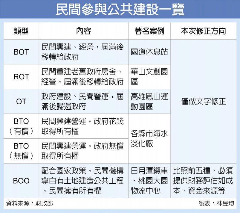 民間參與公共建設一覽