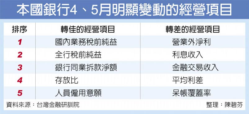 本國銀行4、5月明顯變動的經營項目