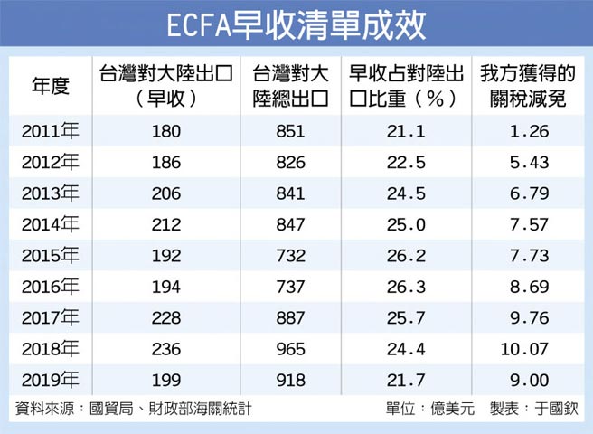 莫小看早收清單 專題周報 工商時報