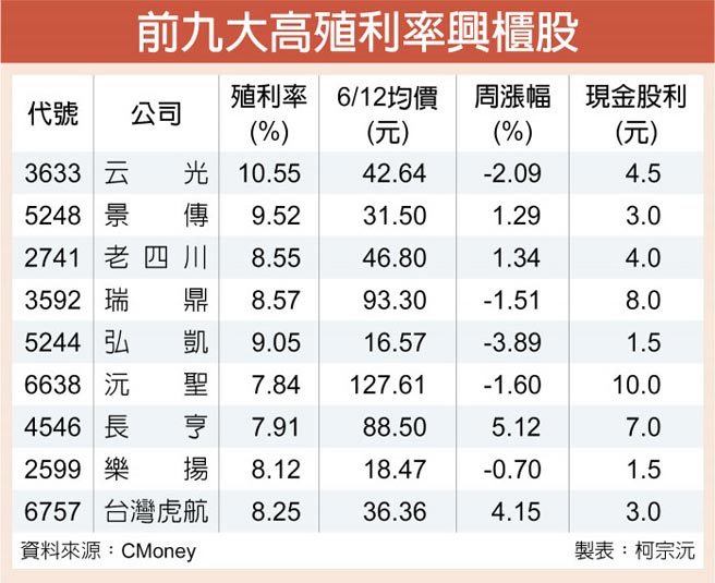 前九大高殖利率興櫃股