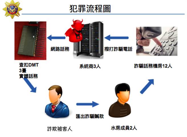 警逮歸國 詐騙學人 一舉破獲機房 系統 水房 社會 中時