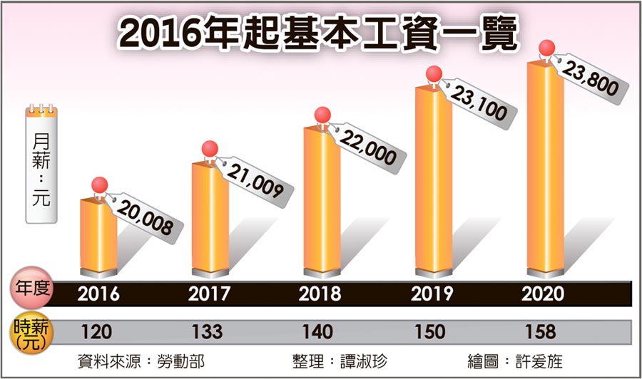 2016年起基本工資一覽