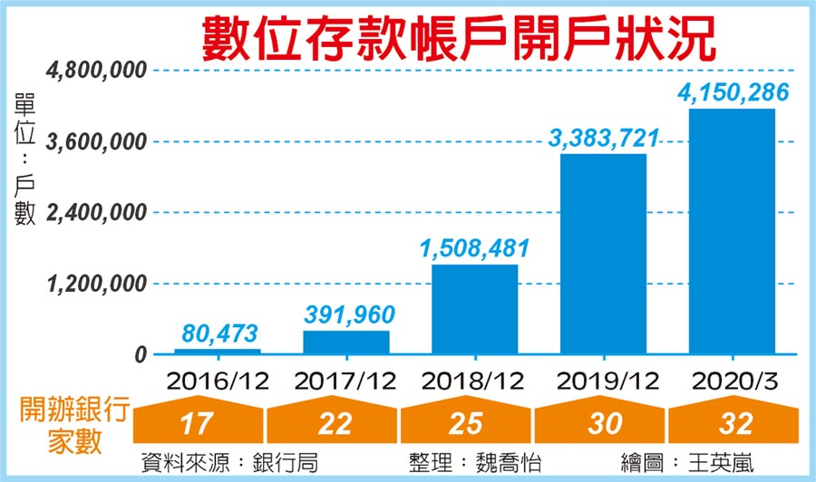 數位存款帳戶開戶狀況