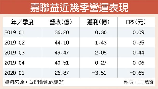 嘉聯益5g超前部署q3喊衝 證券 權證 工商時報