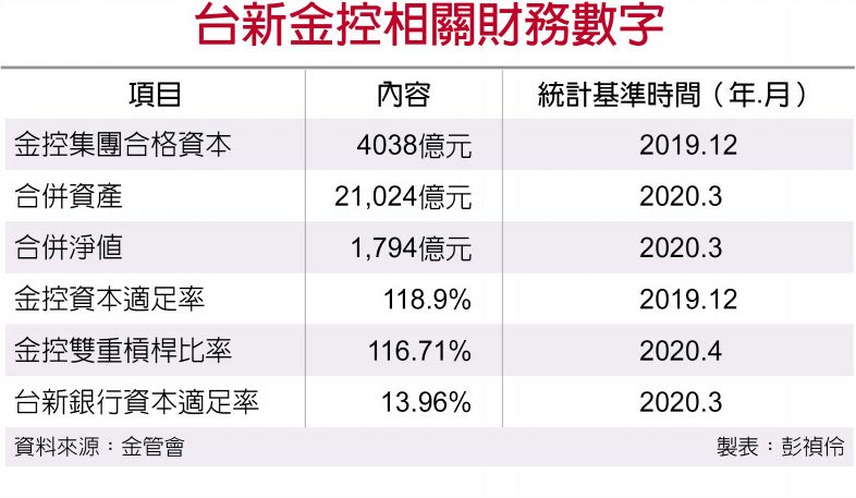 台新金控相關財務數字