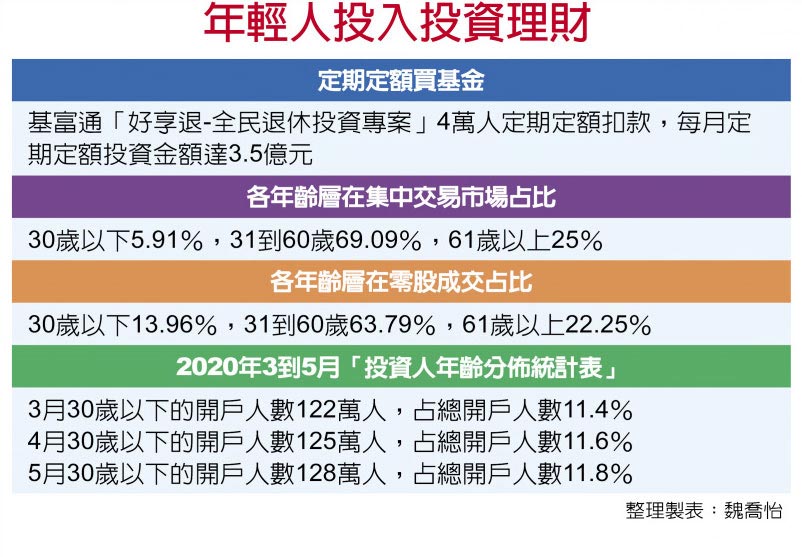 年輕人投入投資理財