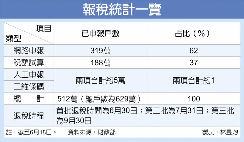 報稅統計一覽