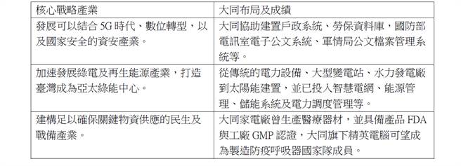 ▲大同布局三大核心戰略產業概況