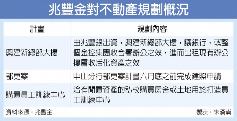 兆豐金對不動產規劃概況