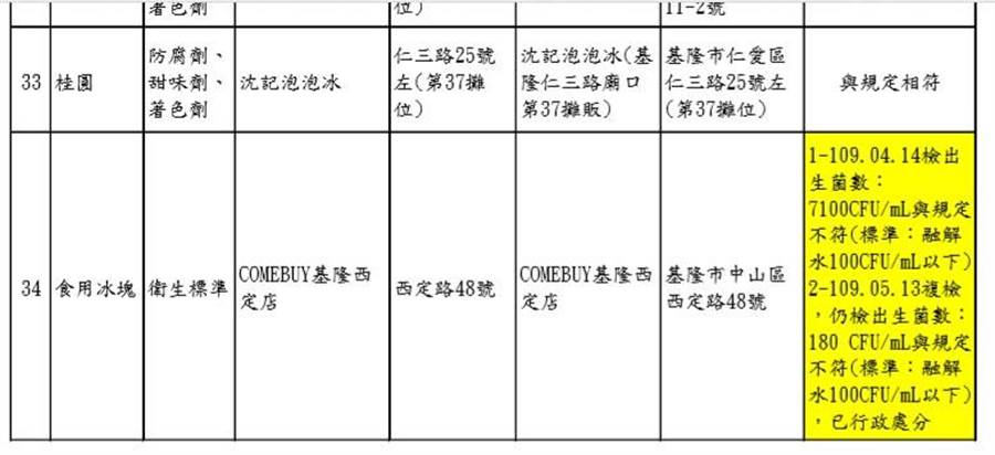 COMEBUY基隆西定店，食用冰塊生菌數複檢未過遭開罰。（基隆衛生局提供／許家寧基隆傳真）