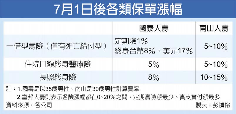 7月1日後各類保單漲幅