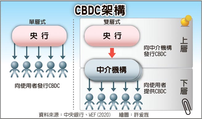 CBDC架構