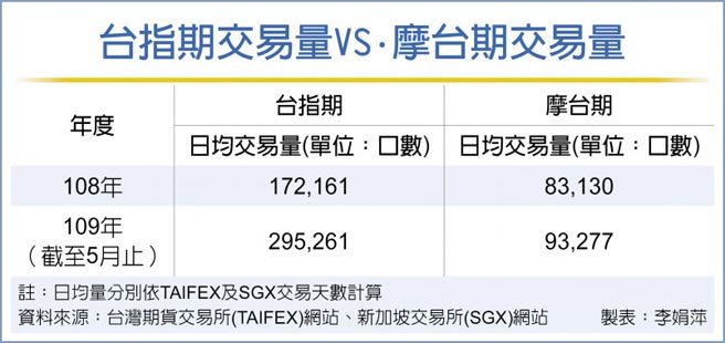 Msci棄星轉港星將發新台指期 財經要聞 工商時報