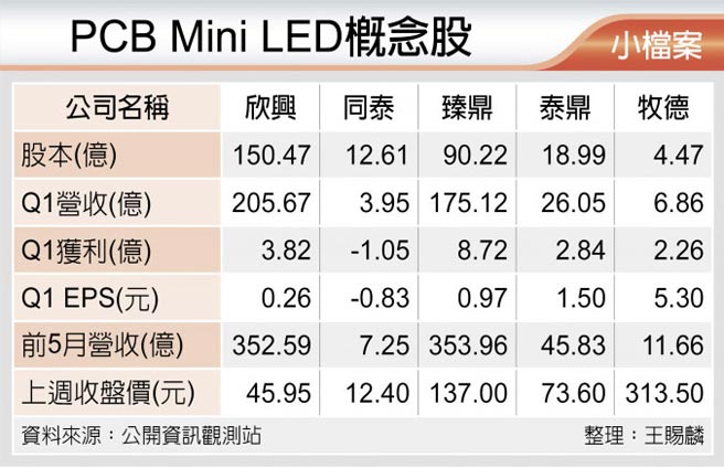 新技術大戰臻鼎 泰鼎 牧德潛利大 證券 權證 工商時報