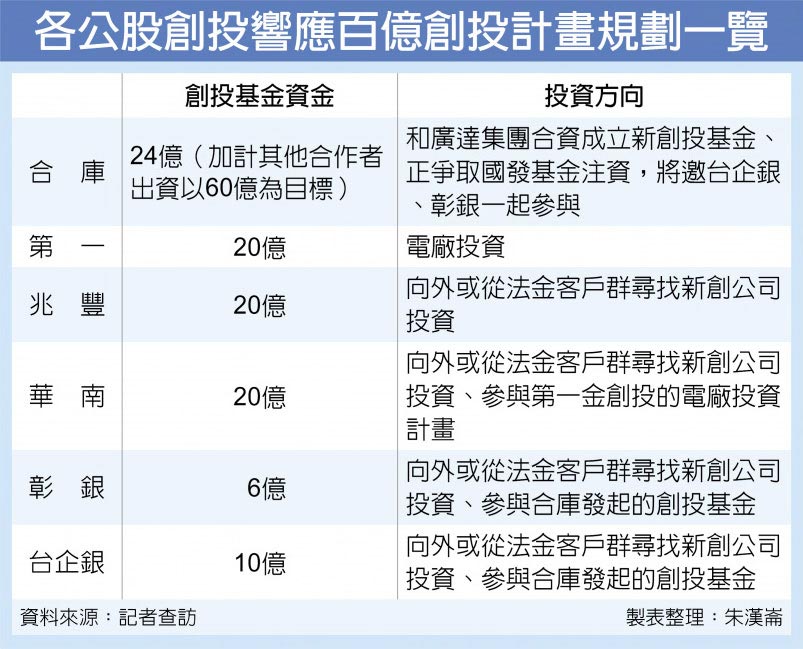 各公股創投響應百億創投計畫規劃一覽