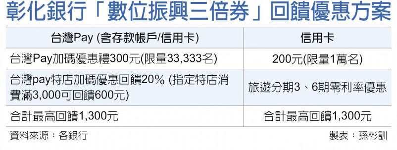 彰化銀行「數位振興三倍券」回饋優惠方案